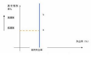 菲利普斯曲線