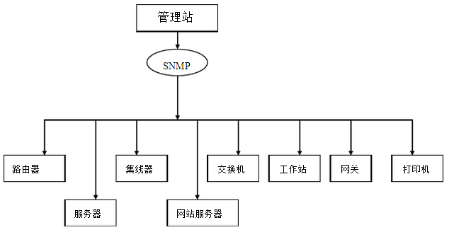 簡單網路管理協定(SNMP協定)