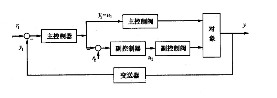 兩重控制系統