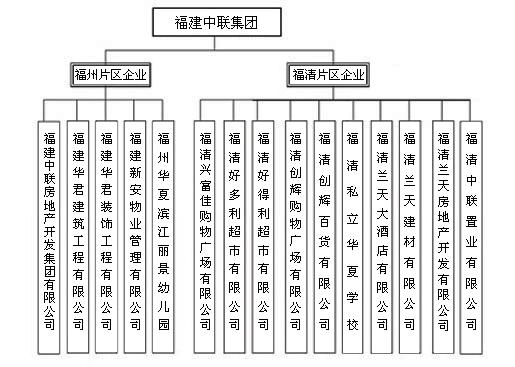 福建中聯集團