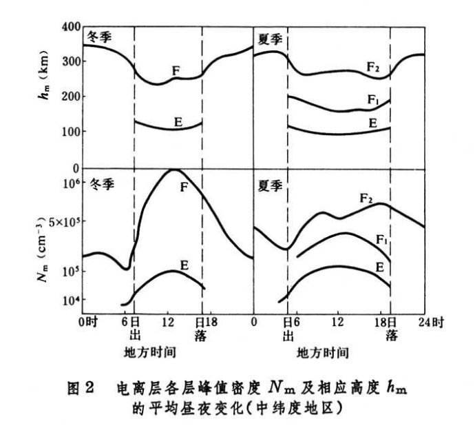 偶發E層傳播