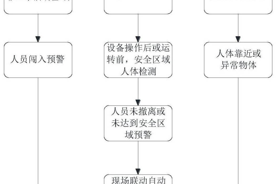 垂直循環式立體車庫安全管理方法、裝置和系統