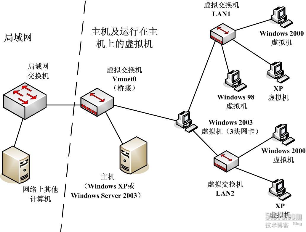 網路虛擬環境