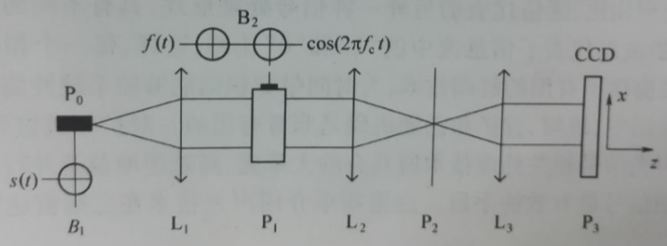 圖1-3 時間積分聲光相關器示意圖