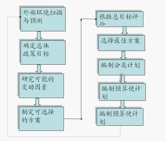 薪酬體系