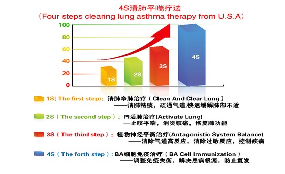 4S清肺平喘療法