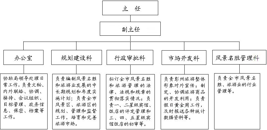 彭州旅遊局組織機構