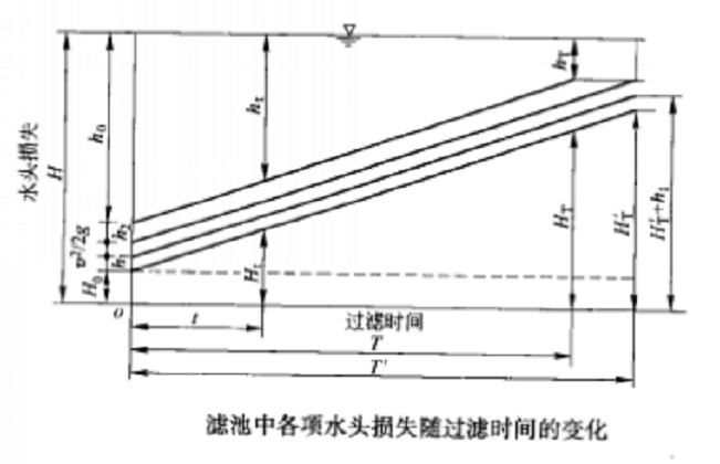 濾池中各項水頭損失隨過濾時間的變化