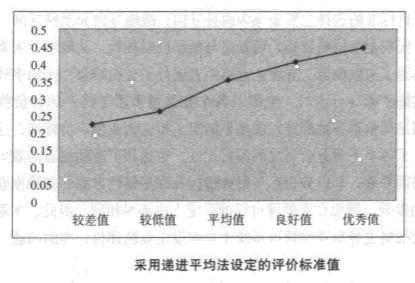 遞進平均法