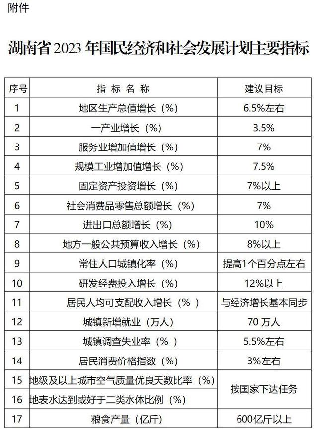 湖南省2023年國民經濟和社會發展計畫