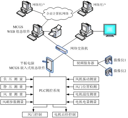 礦用主通風機線上監控系統