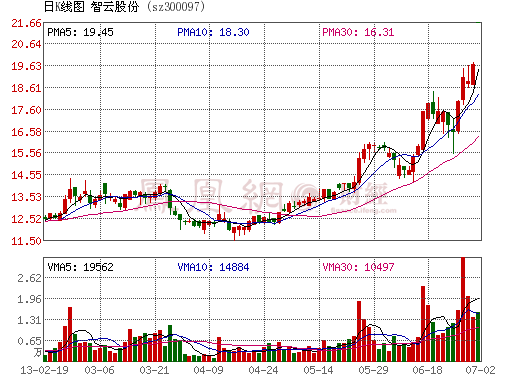 行情走勢