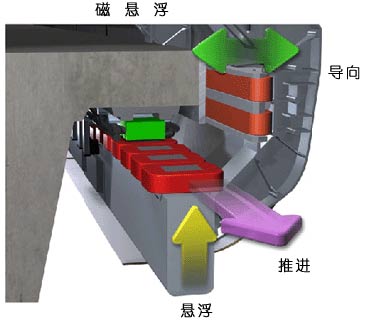 磁懸浮列車工作示意圖