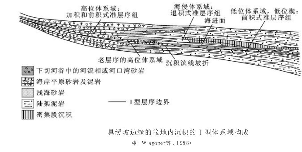 碎屑岩區層序構成