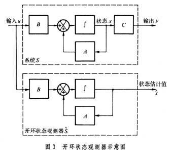 狀態觀測器