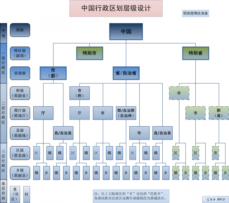 中國城市行政等級