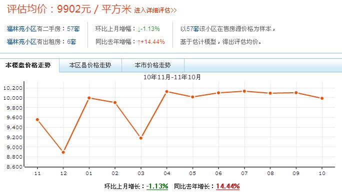 小區價格走勢