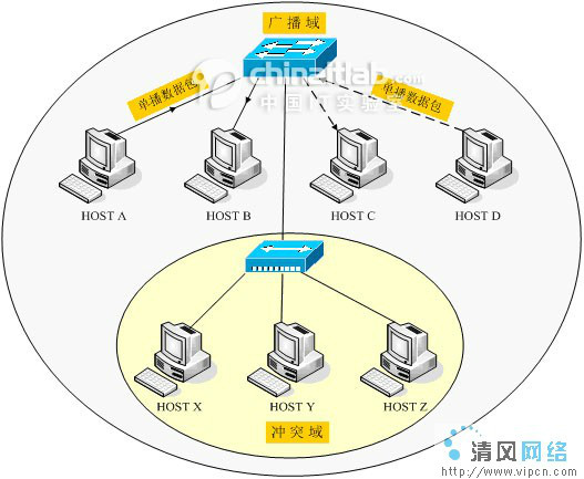 Cisco交換式網路互連