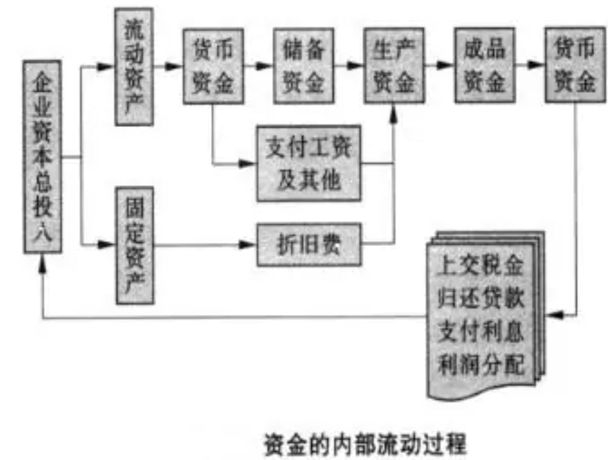 資金預算管理