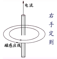 電磁場方程組