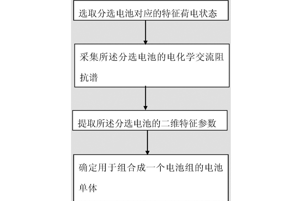 一種二次電池的分選方法