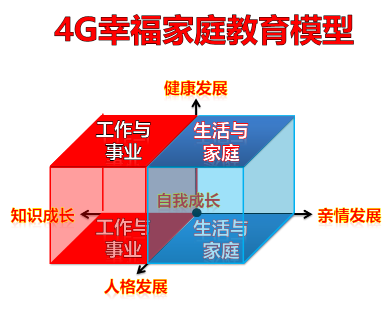 4G幸福親職教育理論模型