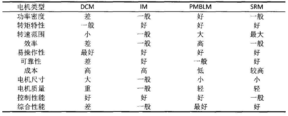 驅動控制