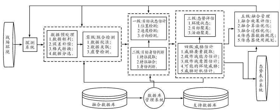 數據融合系統