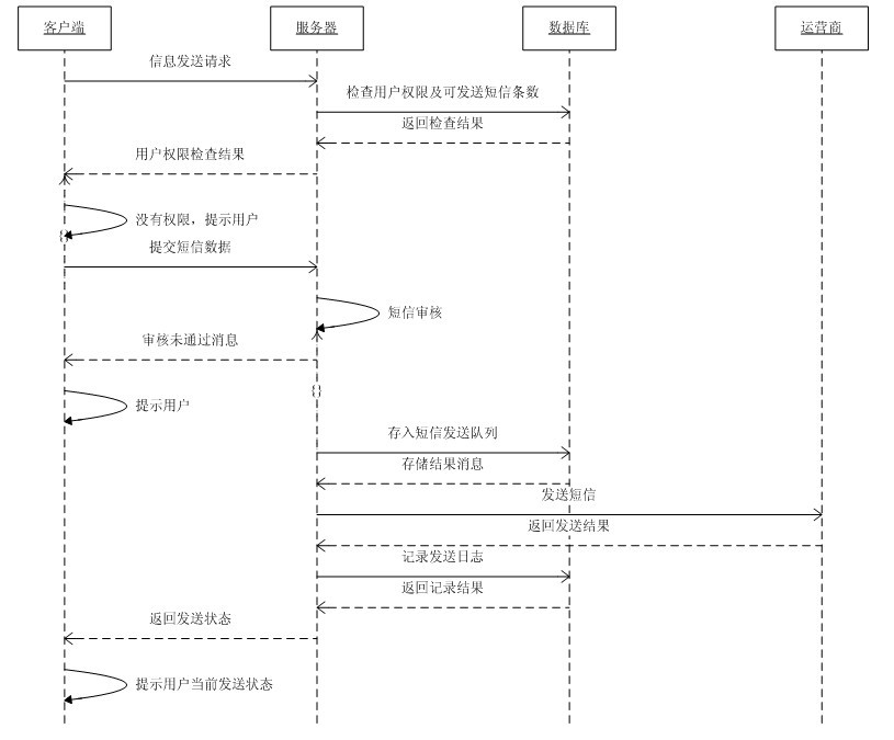 簡訊王