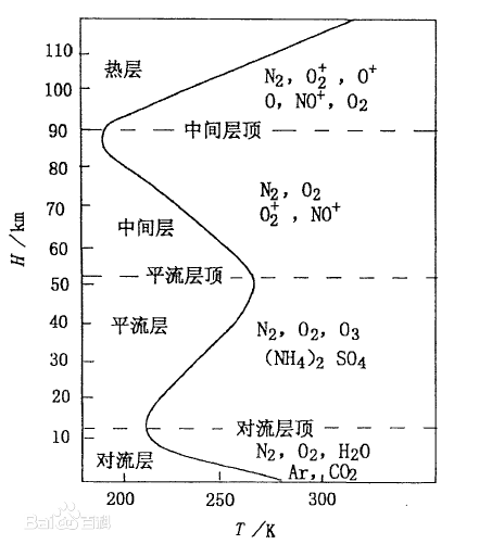 中氣層頂