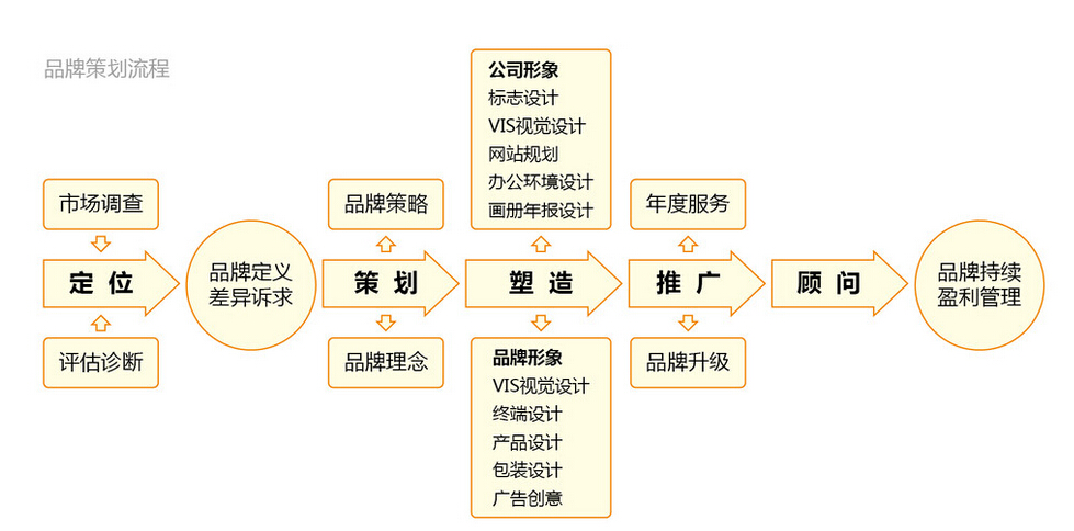 全案策劃