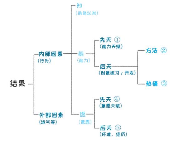 請停止無效努力：如何用正確的方法快速進階(請停止無效努力)