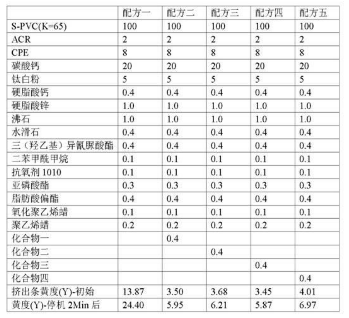 用於PVC的熱穩定劑組合物、酮類化合物及套用