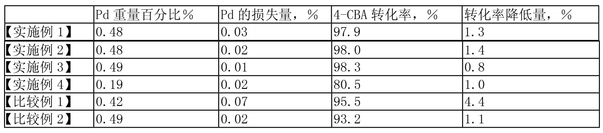 用於粗對苯二甲酸精製的加氫催化劑