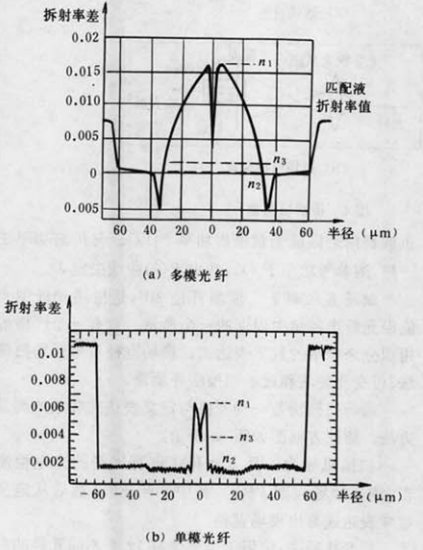 光纖光學幾何參數測量