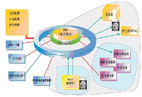 電子病例演示圖