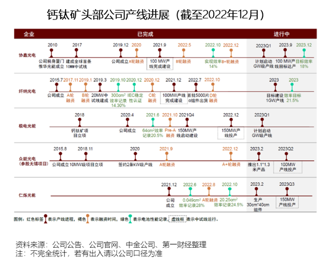 2023鈣鈦礦電池發展趨勢報告：引領新一輪光伏電池革命