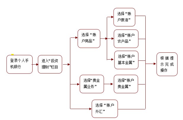 手機銀行