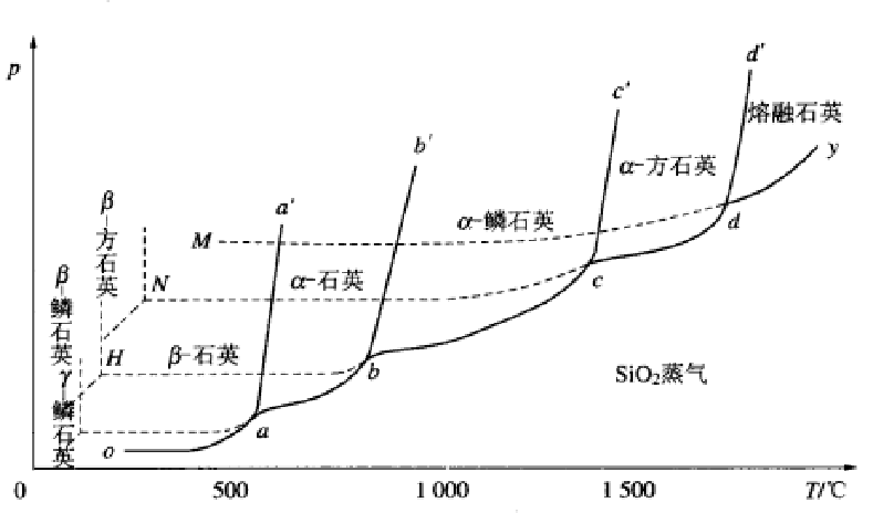 多晶轉變