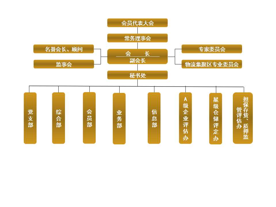 河北省現代物流協會組織機構