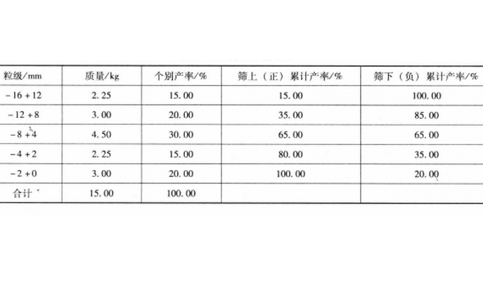 篩分分析