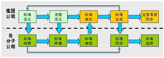 標準編碼管理平台