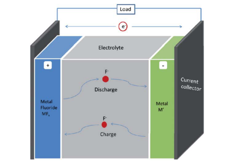 氟離子電池