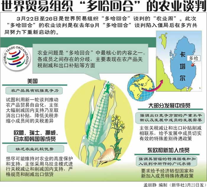 多哈回合的農業談判