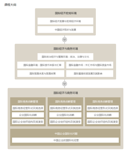 北京大學修耐線上工商管理課程