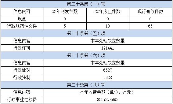 武漢市東西湖區2021年政府信息公開工作年度報告