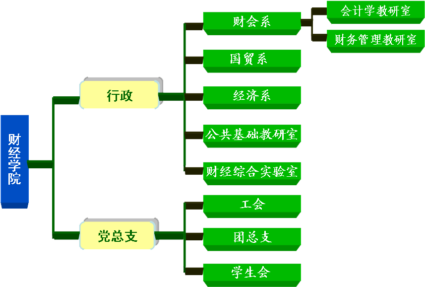 安徽科技學院財經學院機構設定