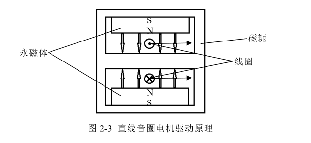 直線旋轉雙自由度音圈電機