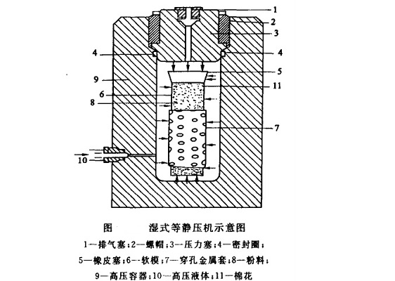 濕式等靜壓機