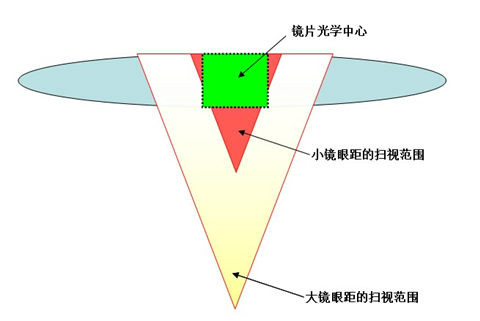 鏡眼距